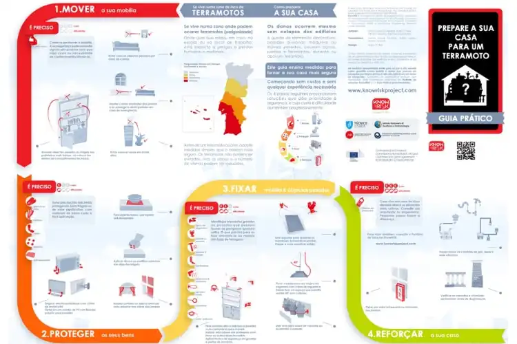 Infográfico para proteger a casa em caso de terremoto em Portugal.