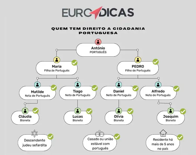 Árvore genealógica da cidadania portuguesa
