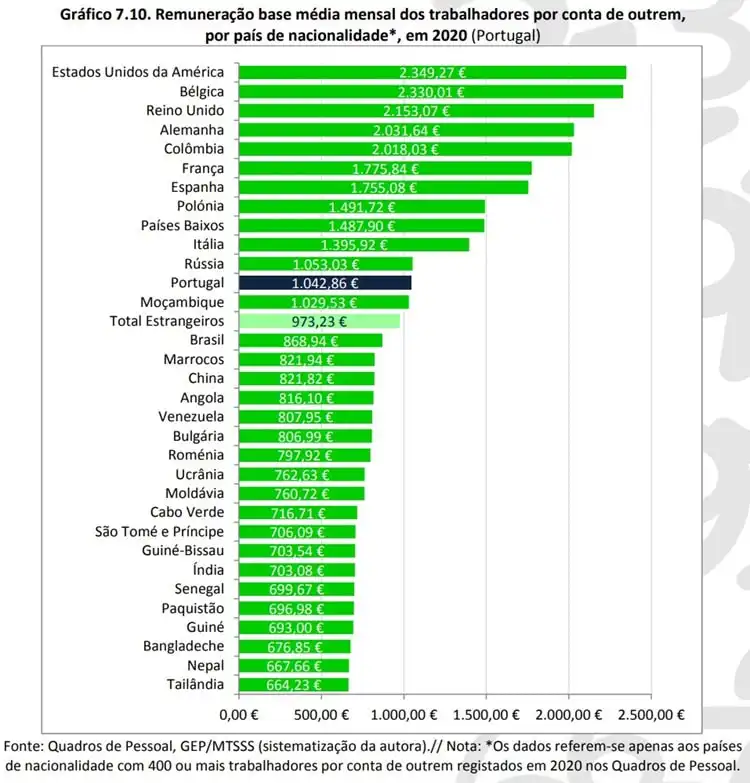 salário médio em Portugal