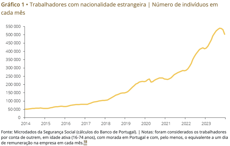 Gráfico que mostra número de trabalhadores com nacionalidade estrangeira