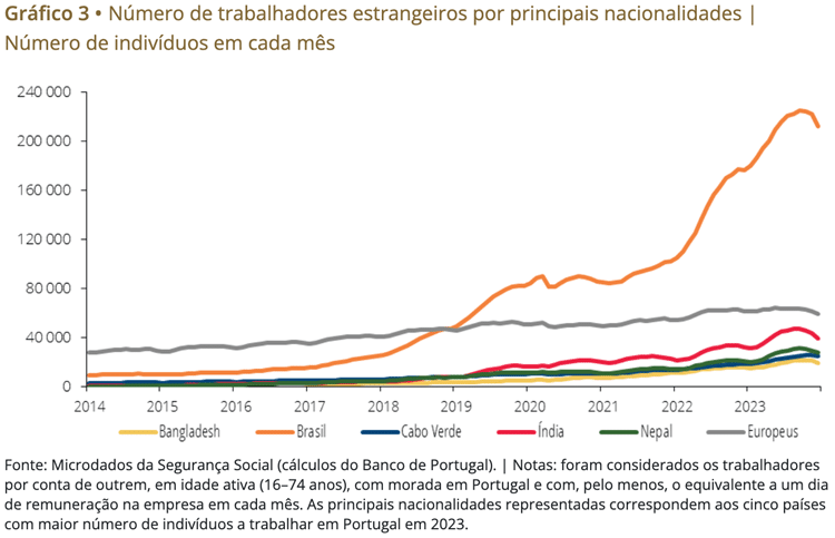 Trabalhadores por nacionalidade em Portugal