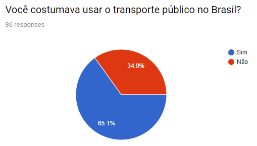 transporte publico no brasil