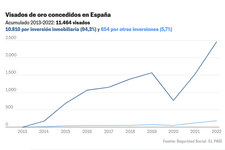 Gráfico do El País sobre pedidos de Golden Visa