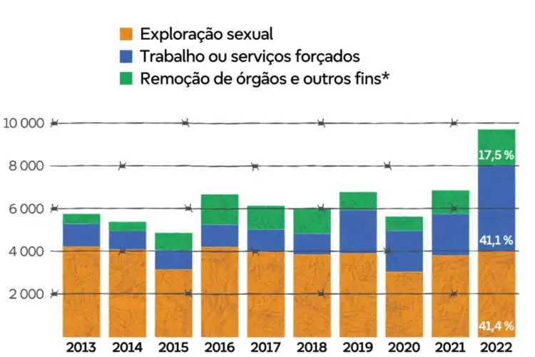 Gráfico apresenta número de vítimas de tráfico humano na União Europeia entre 2013 e 2022.