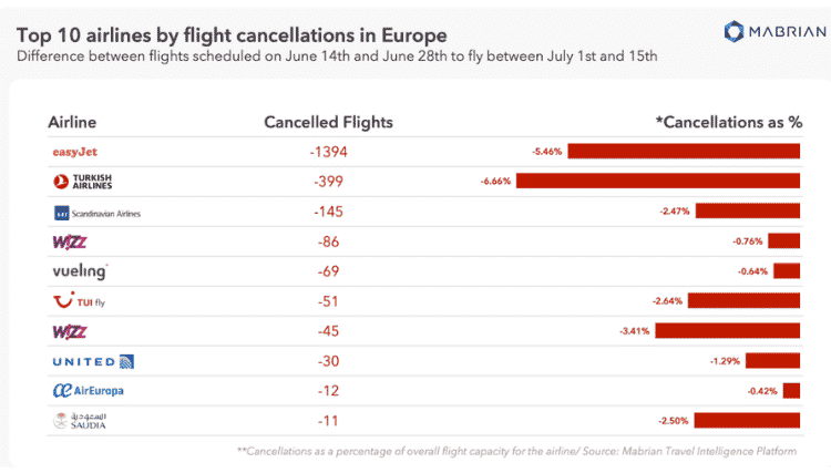 Companhias aéreas com maior quantidade de voos cancelados