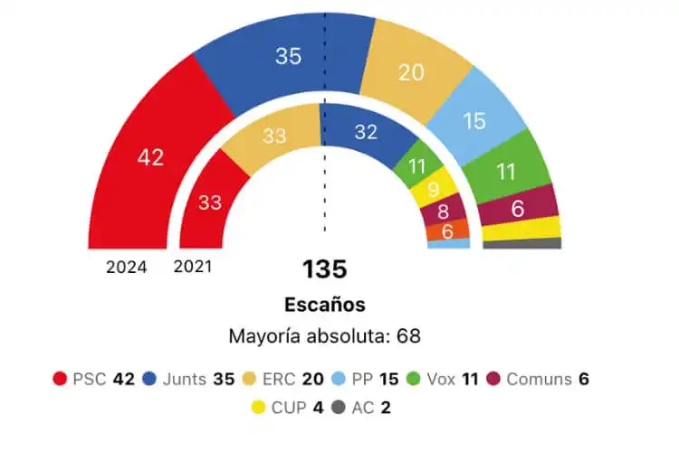 Gráfico apresenta resultados das eleições na Catalunha.