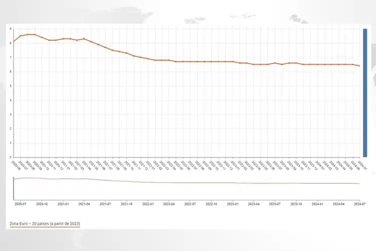 Gráfico do índice de desemprego na Zona do Euro