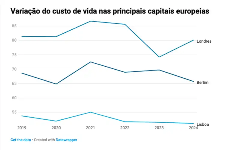 Gráfico do custo de vida em Londres, Berlim e Lisboa