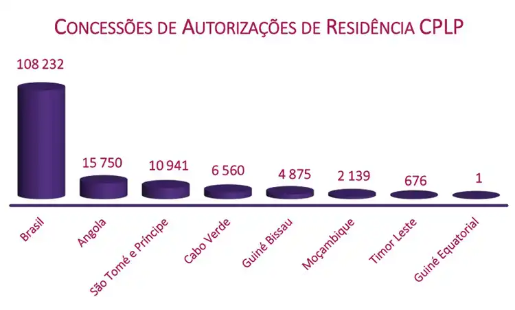 Dados sobre CPLP em Portugal