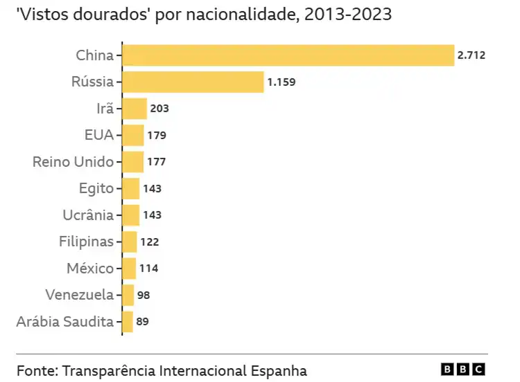 Dados do Golden Visa Espanhol na última década