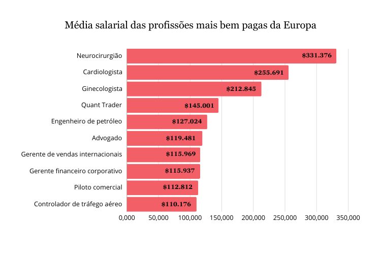 Gráfico de barras horizontais com dados das profissões mais bem pagas da Europa