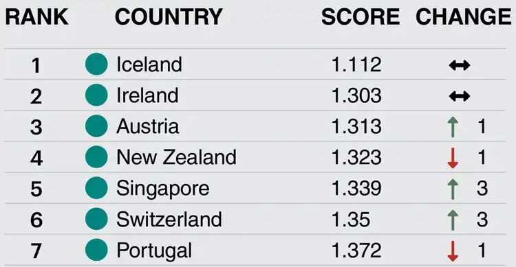 Posição de Portugal no ranking da segurança