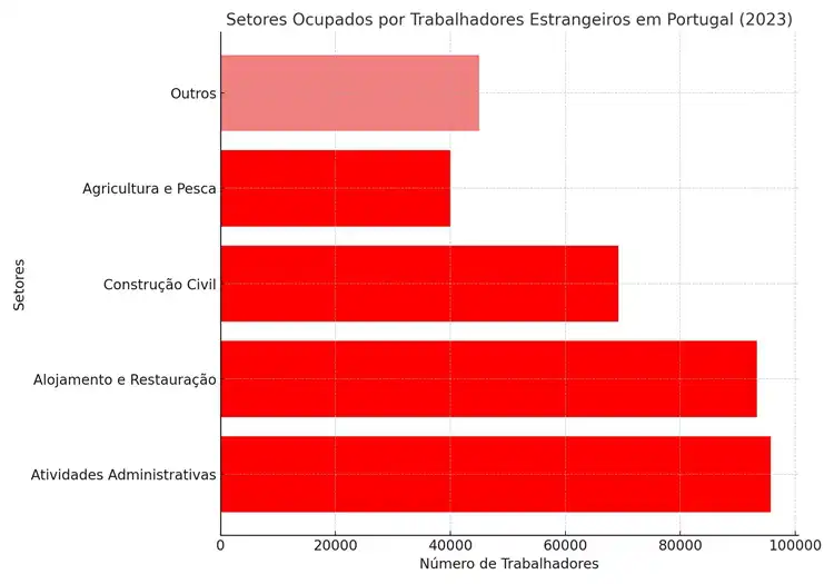 Gráfico dos quatro setores ocupados por estrangeiros em Portugal
