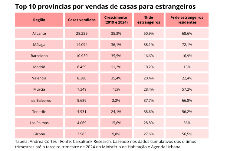 Tabela com dados sobre venda de imóveis na Espanha