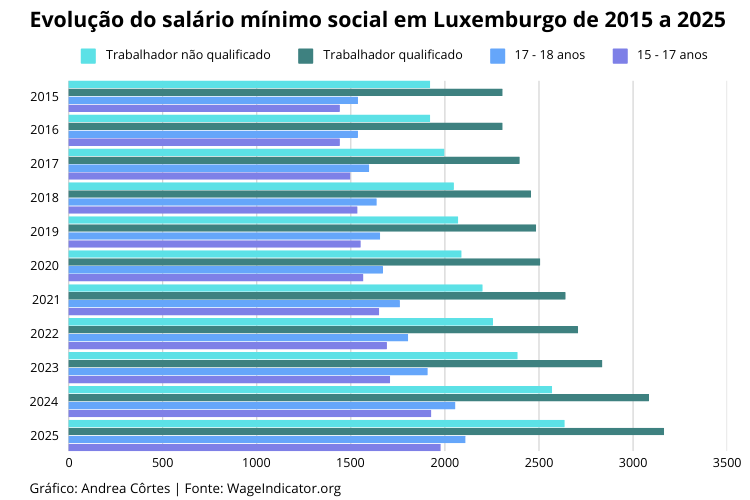 Gráfico da evolução do salário mínimo em Luxemburgo.