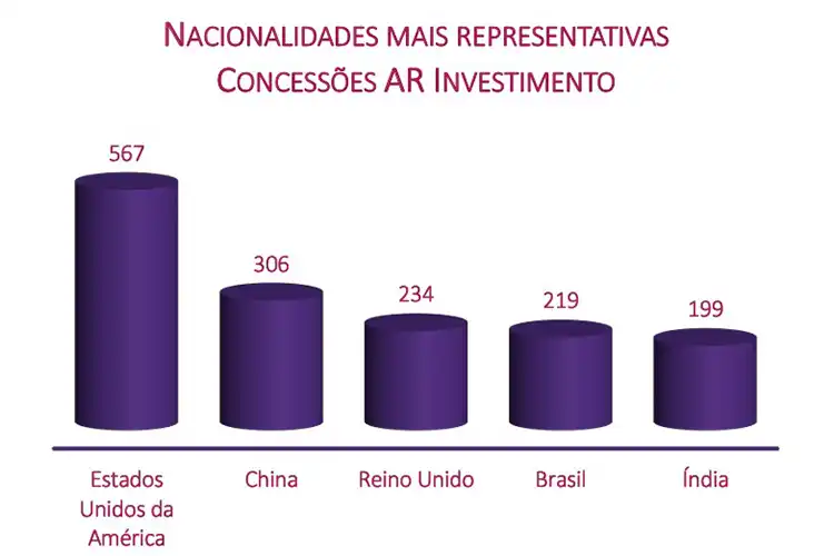 Gráfico de relatório da AIMA com as nacionalidades que mais foram concedidas ARI