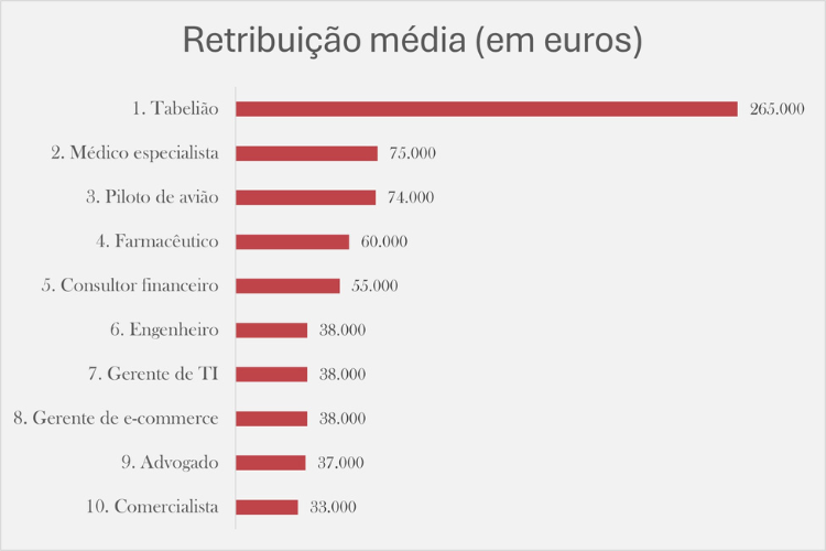 Gráfico das profissões mais bem pagas na Itália