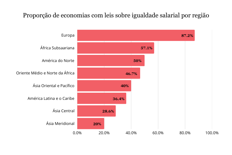 Gráfico de países com leis sobre igualdade salarial por região em 2024