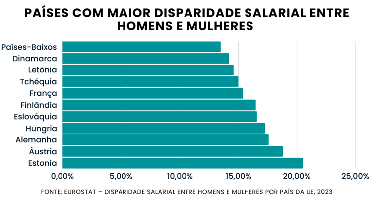 Maiores dferenças salariais entre homens e mulheres