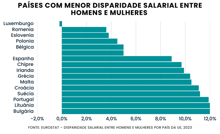 menor disparidade salarial