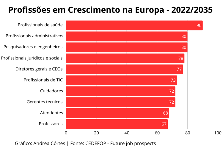 Gráfico de profissões em crescimento na Europa 2035