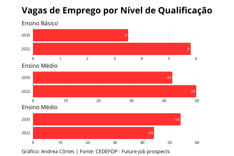 Gráfico de vagas de emprego por qualificação