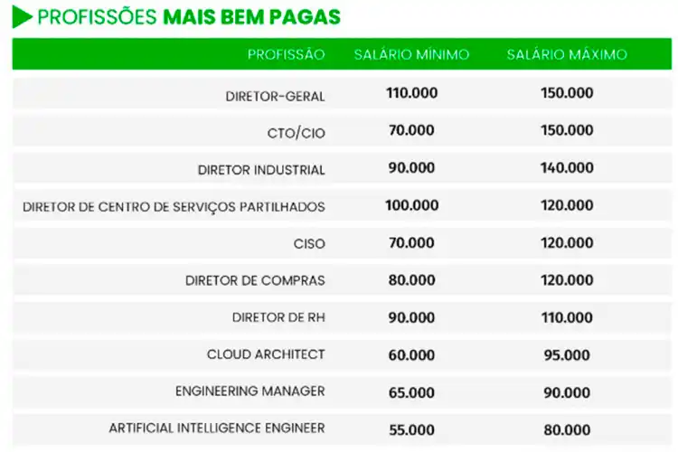 Profissões mais bem pagas em 2025 em Portugal