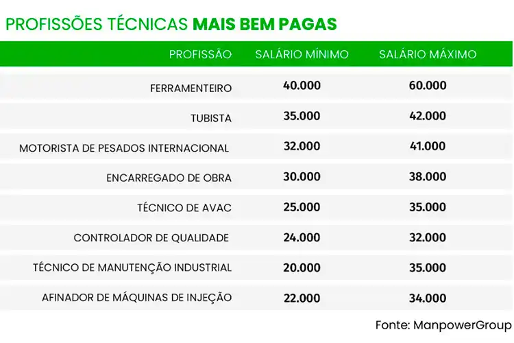 profissões técnicas mais bem pagas