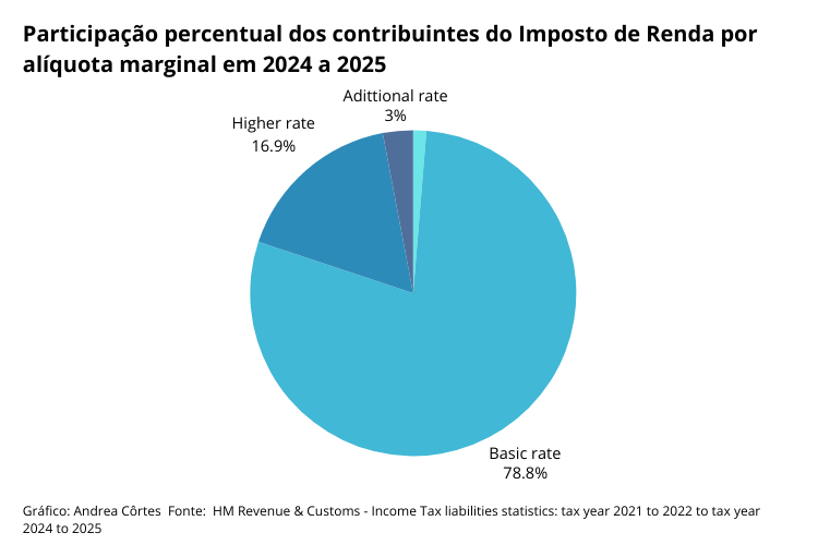 Gráfico de contribuintes do imposto de renda na Inglaterra.