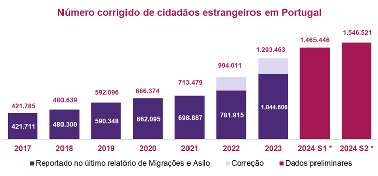 Gráfico do relatório da AIMA com os dados sobre estrangeiros em Portugal