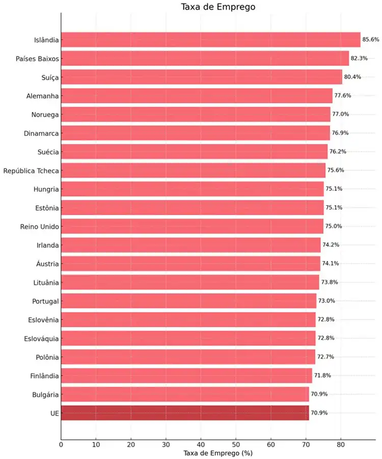 Gráfico de barras sobre emprego na Europa