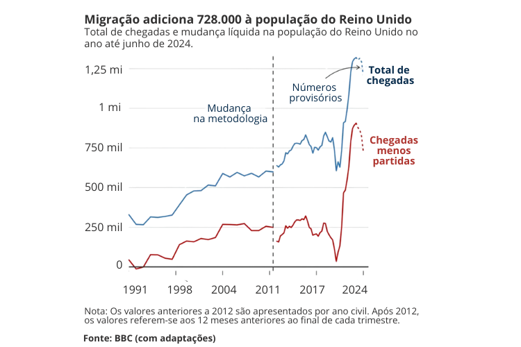Gráfico de imigração do Reino Unido nos últimos anos