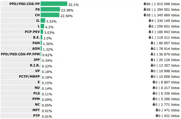 Resultado das eleições legislativas 2025 em Portugal