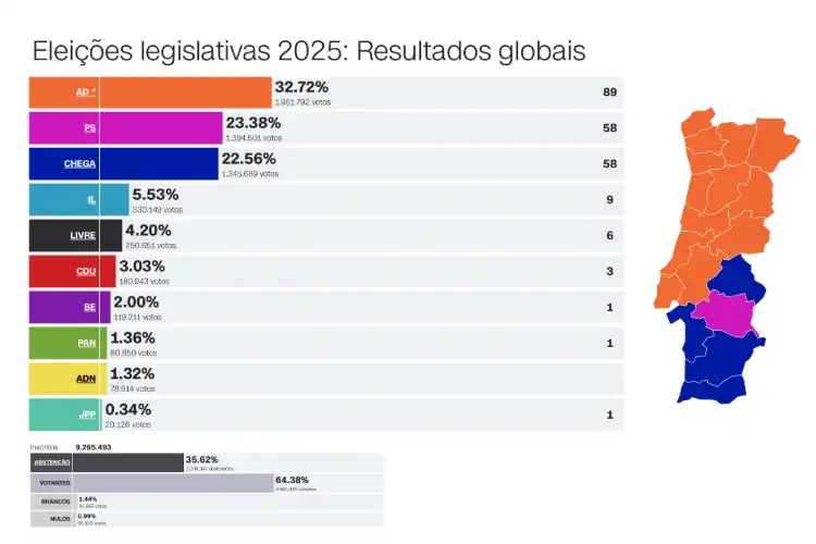 Gráfico com resultado das eleições em Portugal