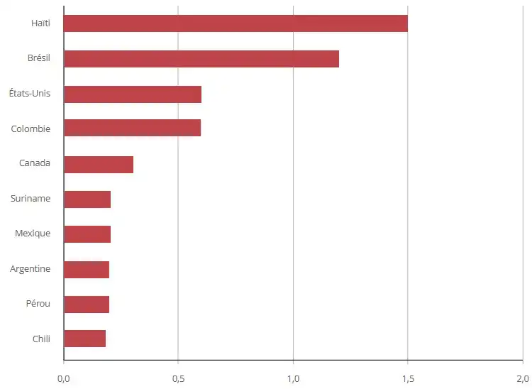 Gráfico sobre estrangeiros na França