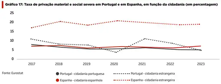 gráfico dp relatório Cáritas