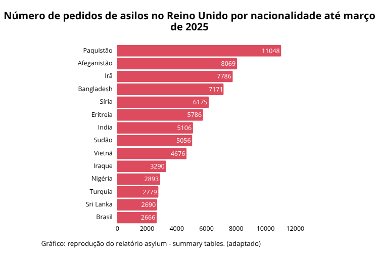 Gráfico com número de brasileiros pedindo asilo no Reino Unido.
