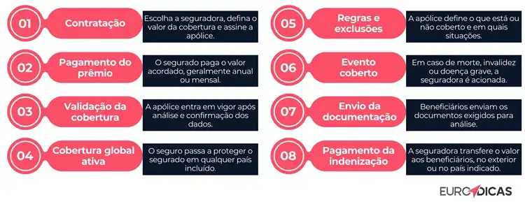 Tabela sobre como funciona um seguro viagem internacional