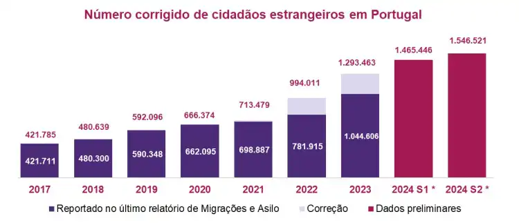 Número de estrangeiros em Portugal