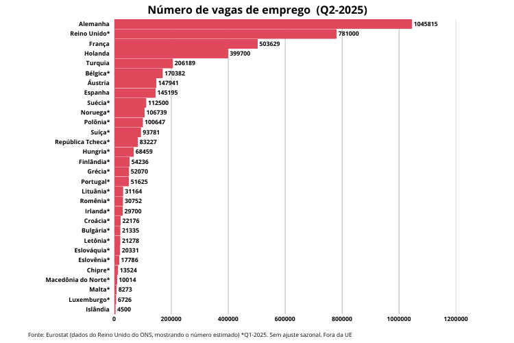 Dados de oportunidades de trabalho na Europa pelo Eurostat
