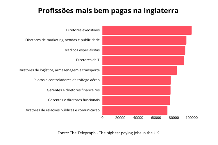 Ranking das profissões mais bem pagas na Inglaterra em 2025
