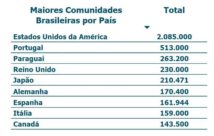 Tabela sobre brasileiros imigrantes