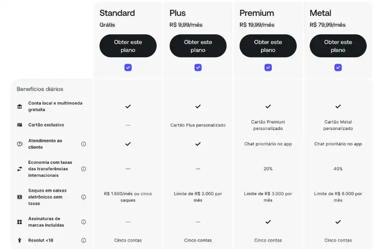 Tabela comparativa dos planos da conta Revolut no Brasil, mostrando benefícios e limites dos planos Standard, Plus, Premium e Metal.