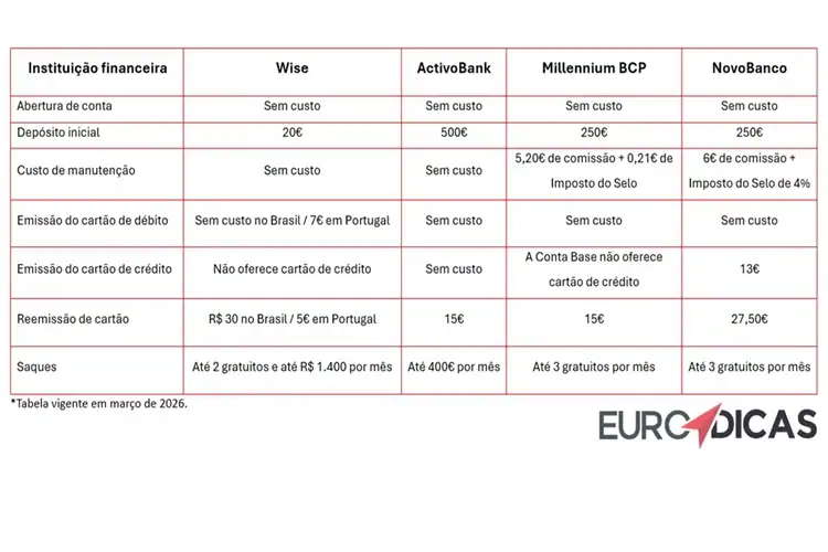 Tabela com custos das contas em Portugal