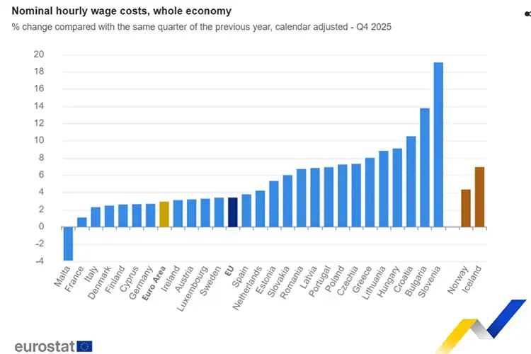 Print da tabela do Eurostat sobre custos salariais por hora em diferentes países