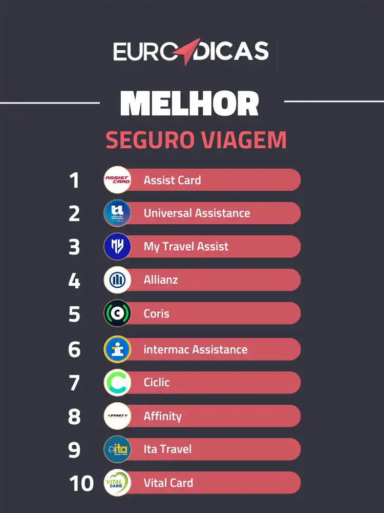 Ranking Melhor Seguro viagem 2026 Euro Dicas