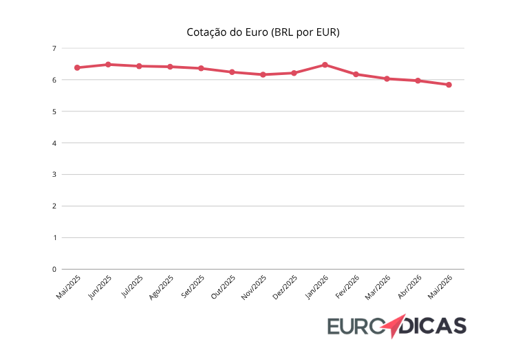 Cotação do euro