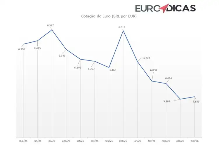 A cotação do euro varia diariamente.