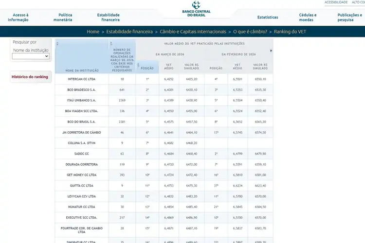 Para comprar euro e fazer câmbio, vale a pena analisar o Valor Efetivo Total 